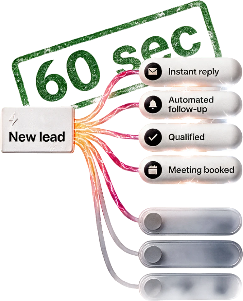 A new lead branches through a glowing 60 second path to instant reply, automated follow-up, qualified, and meeting booked, contrasted against a faded, incomplete path representing leads lost to slow response